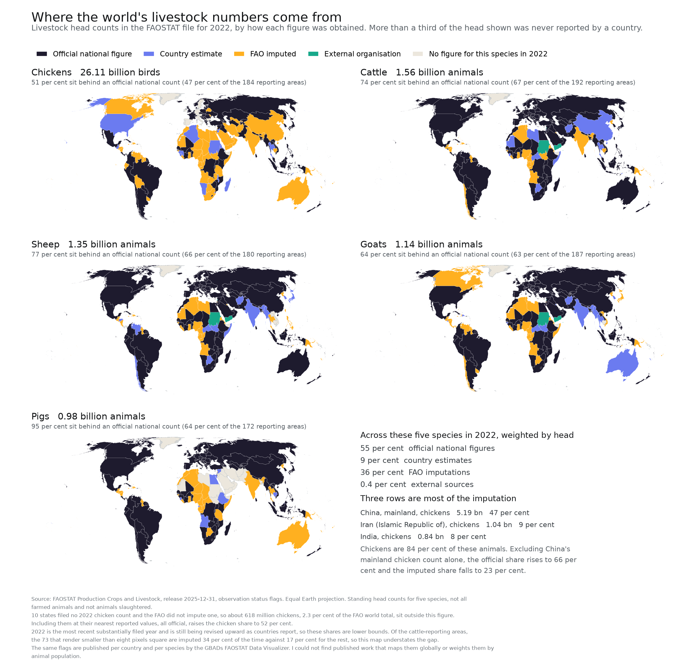 World maps of five livestock species in 2022, each country coloured by the provenance flag on its figure